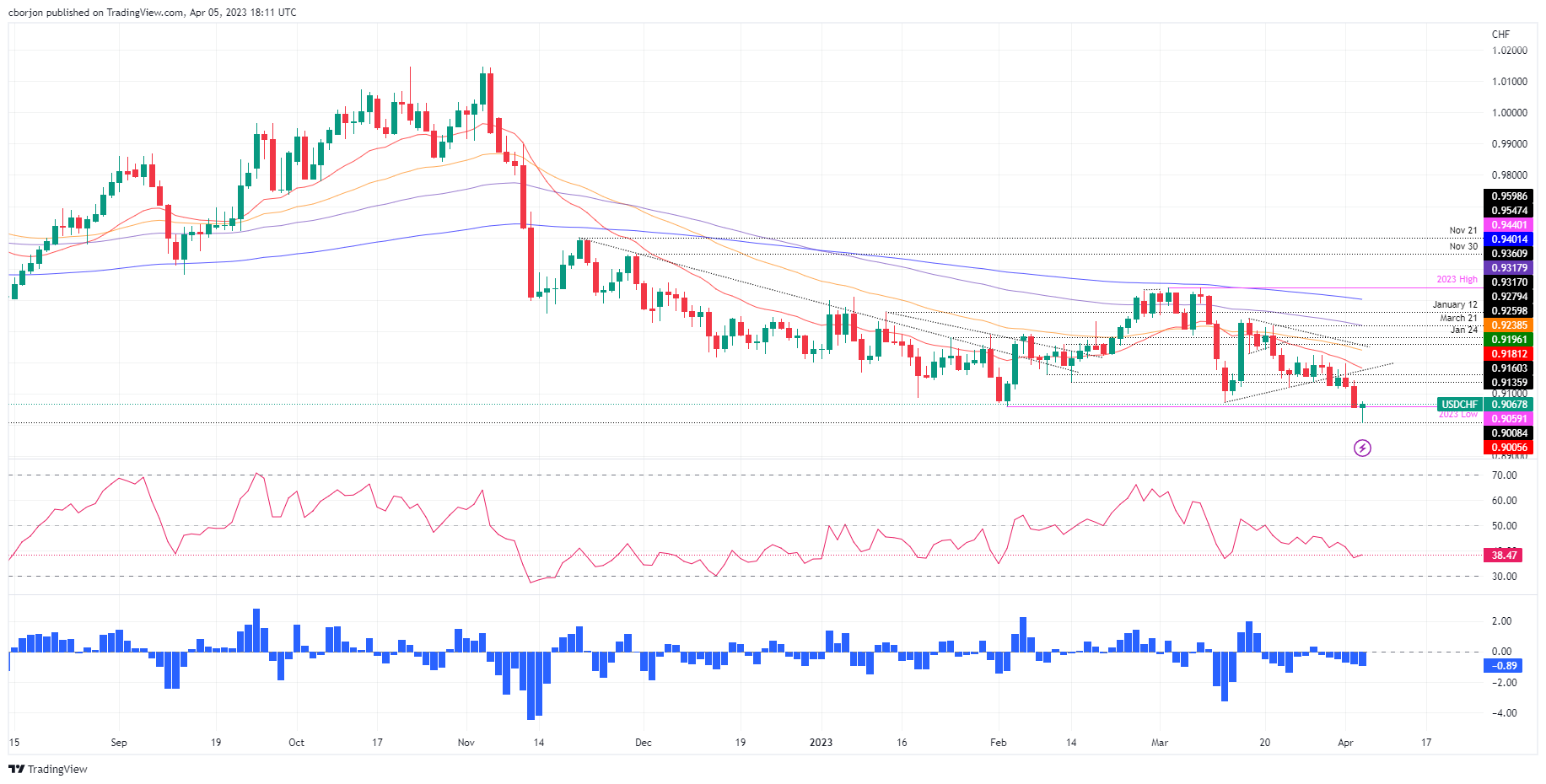 USD/CHF Daily chart