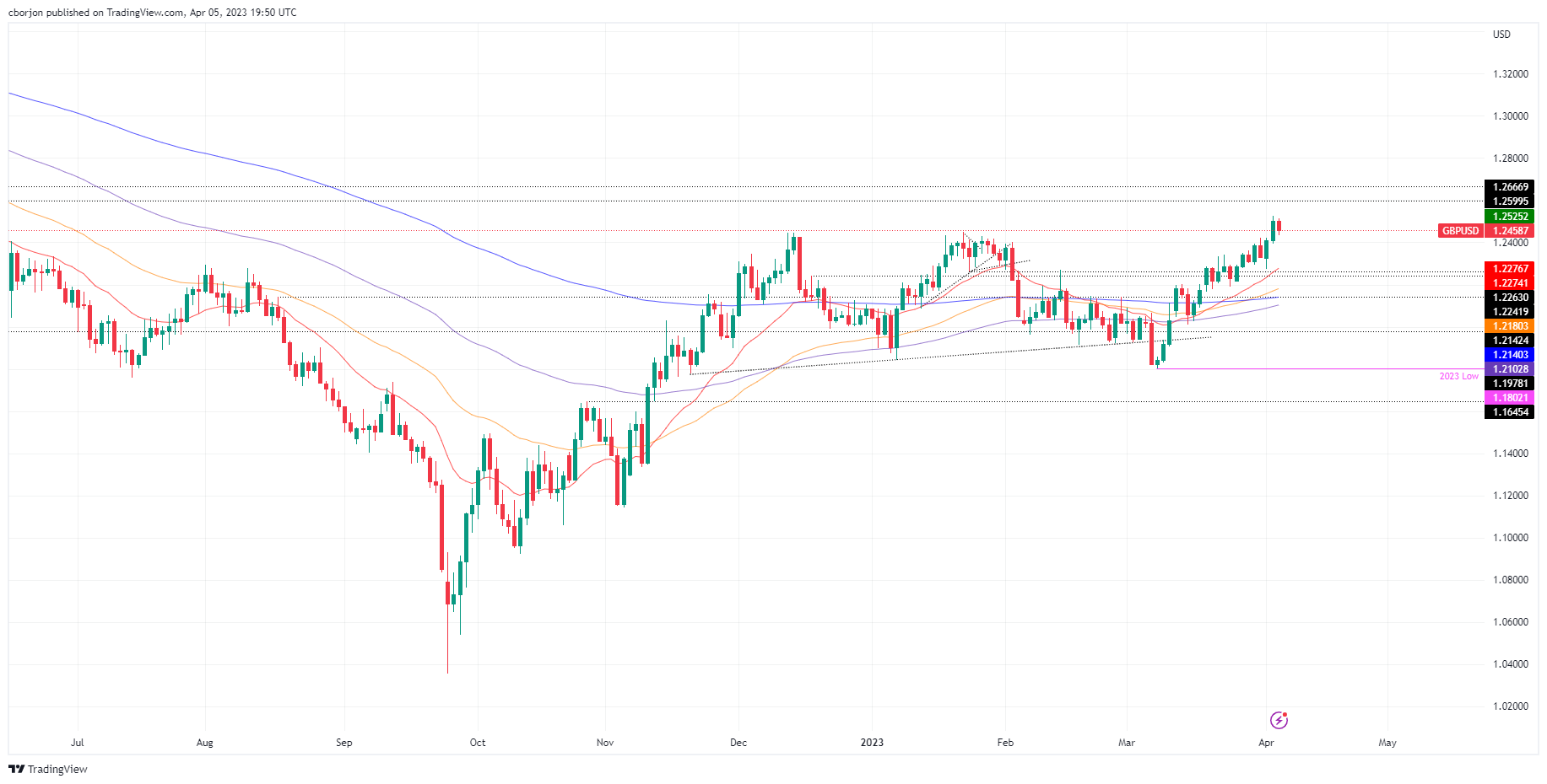 GBP/USD Daily chart