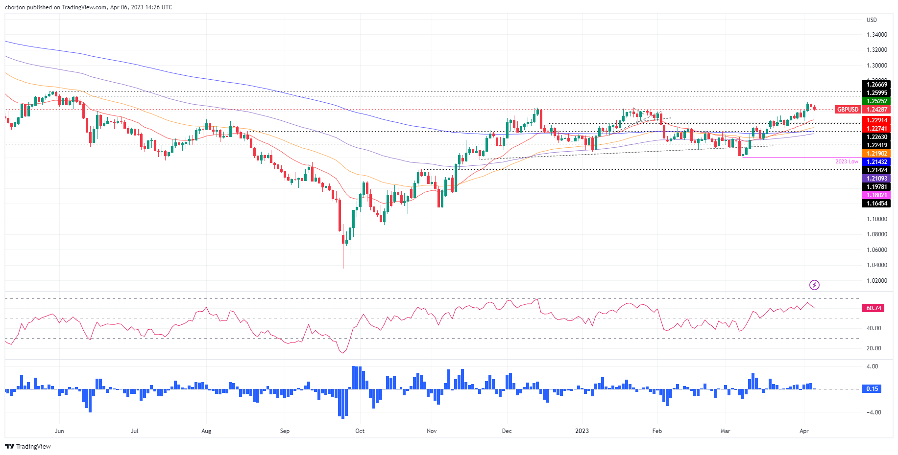 GBP/USD Daily chart