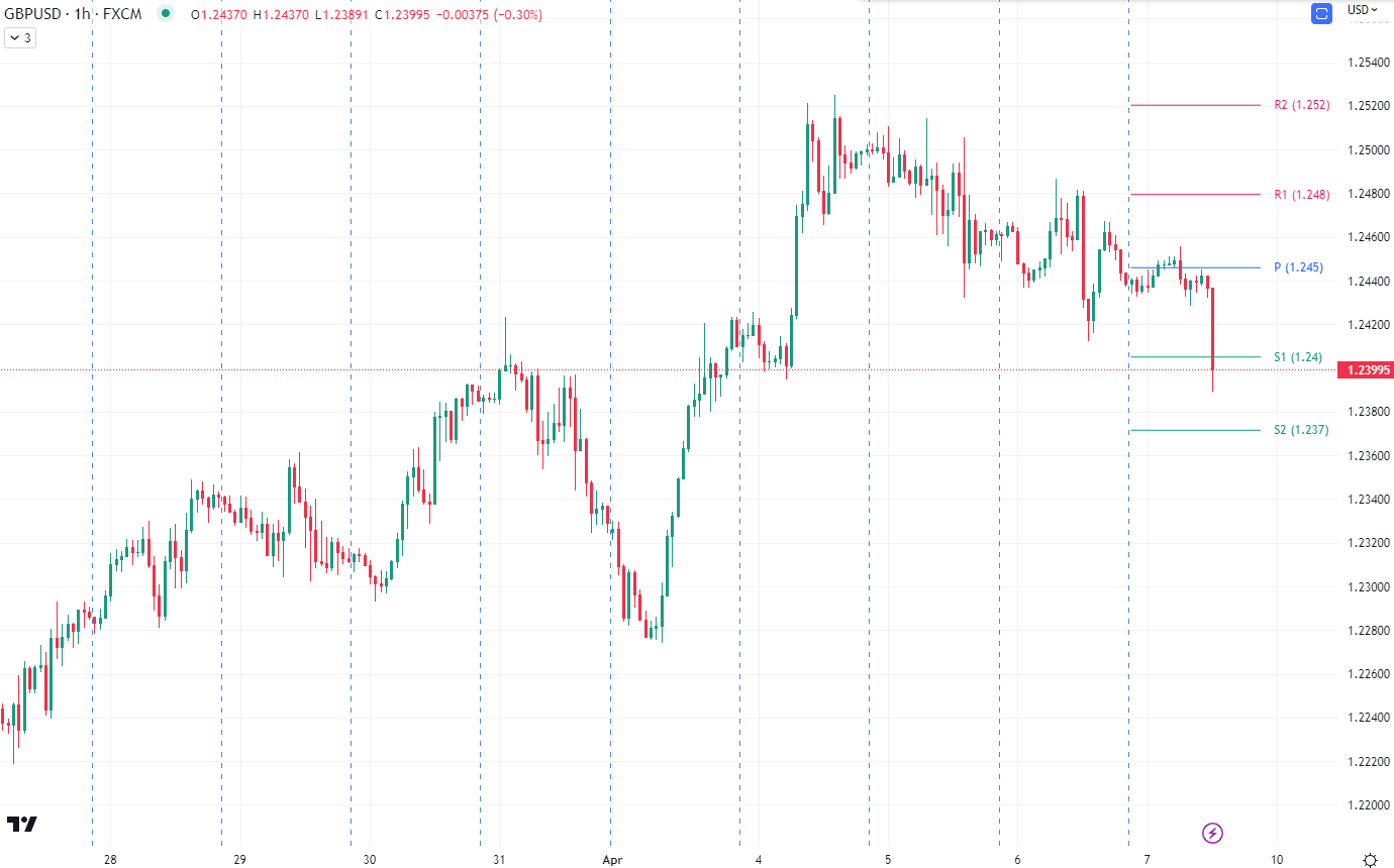 GBP/USD Hourly chart