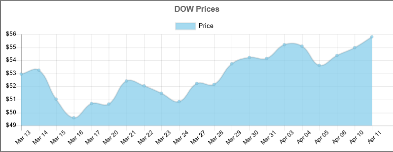 Dow Chemicals Stocks Trend Following Trade Idea How To Play The Long Term Trend Accelerating Higher 3938