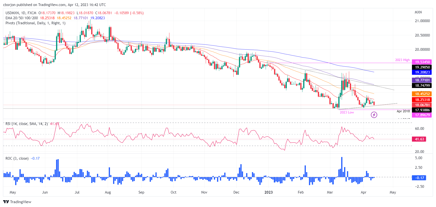 USD/MXN Daily Chart