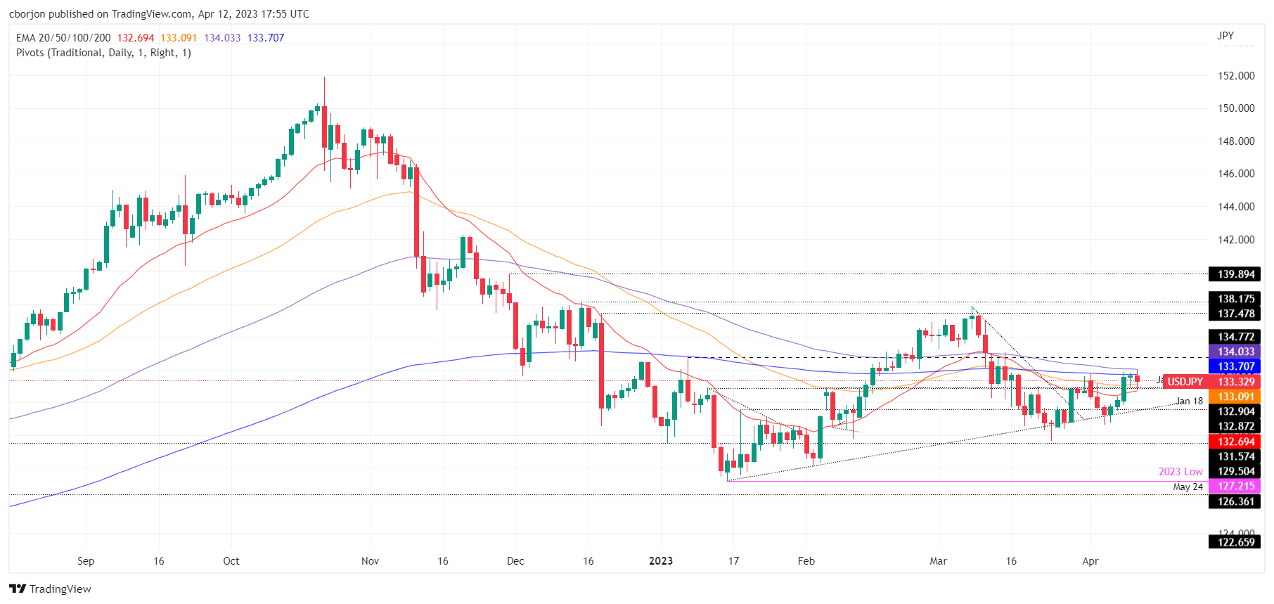 USD/JPY Daily Chart