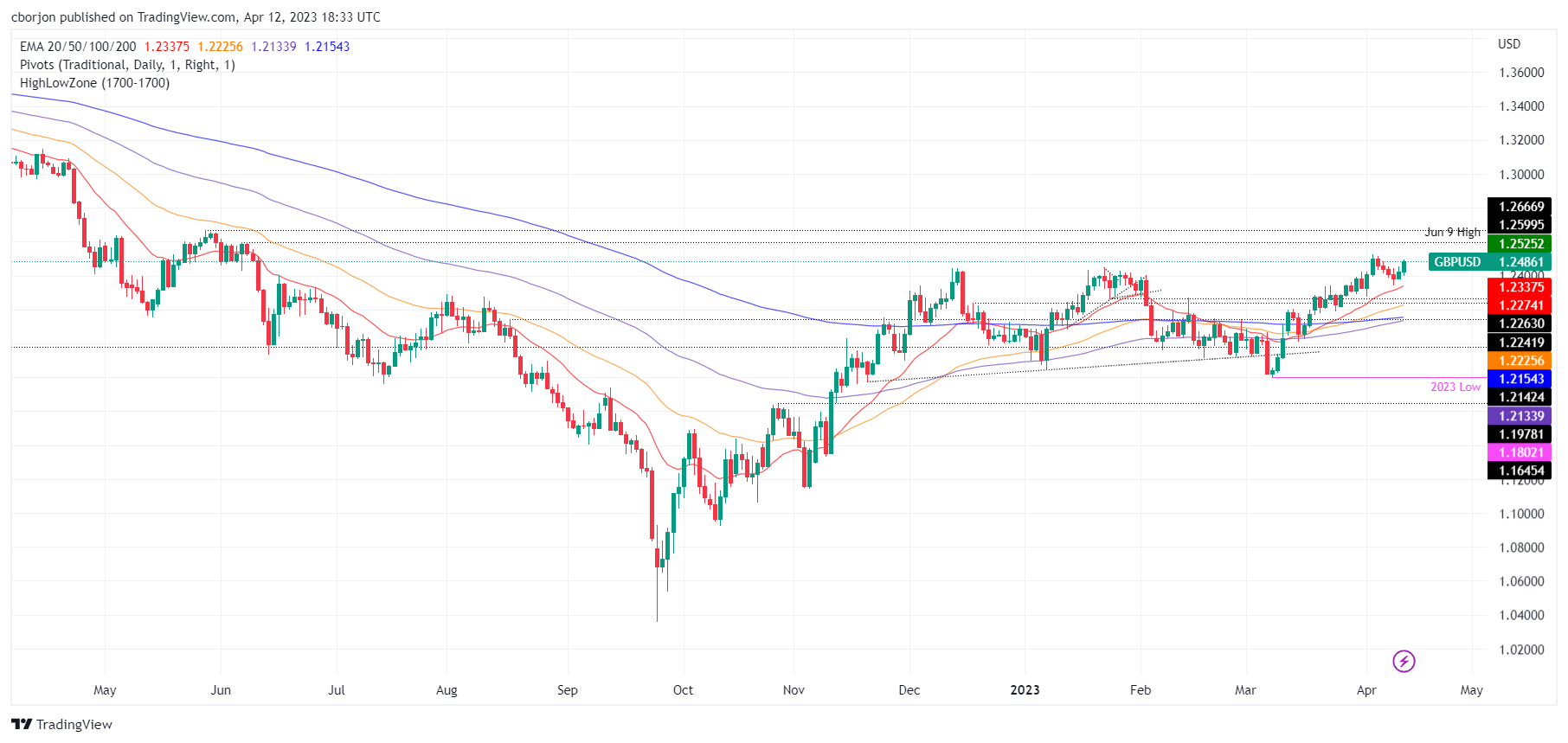 GBP/USD Daily Chart