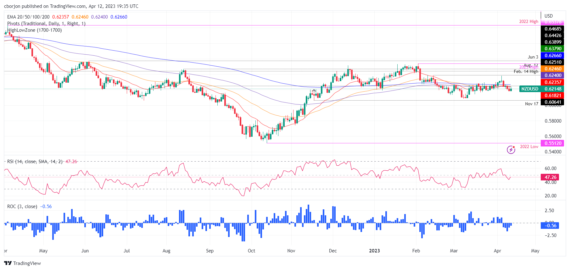 NZD/USD Daily Chart