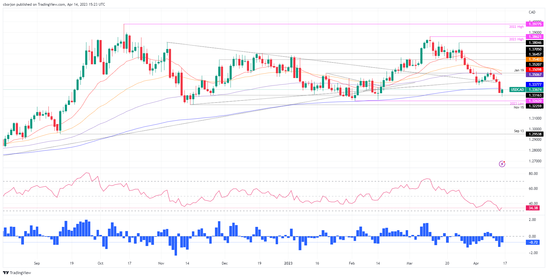 usd-cad-bounces-from-its-weekly-lows-on-comments-from-fed-members