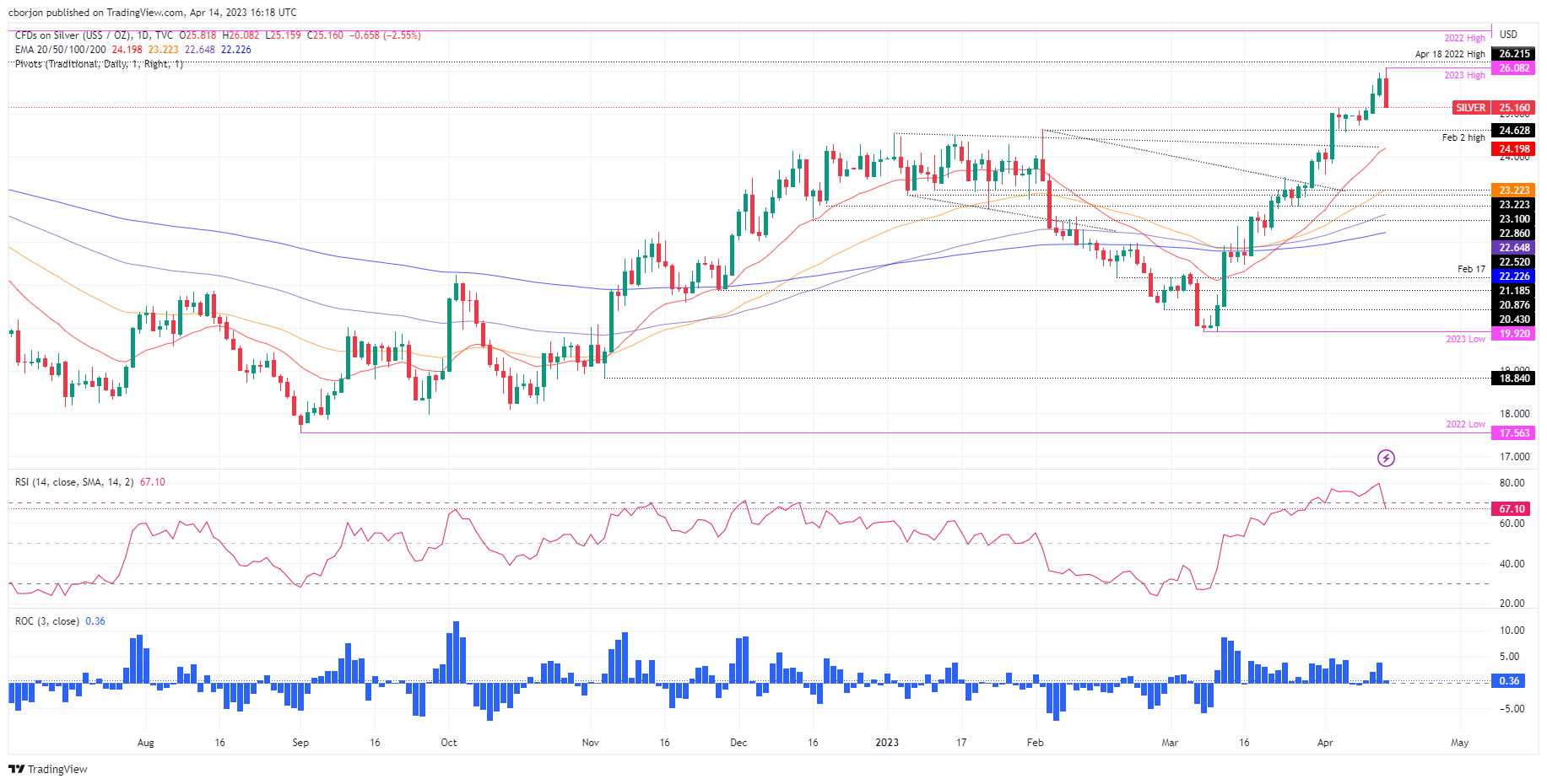 XAG/USD Daily Chart