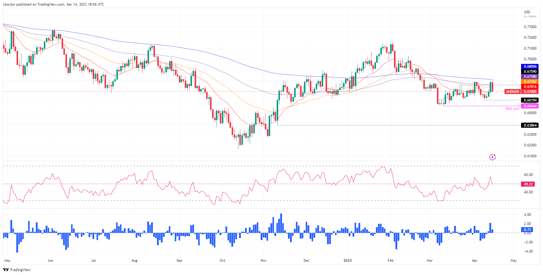 نمودار روزانه AUD/USD