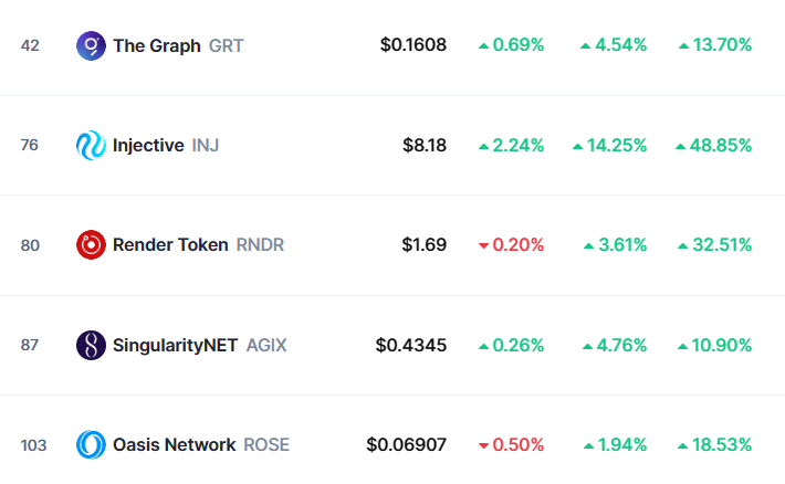 Top AI tokens in the crypto market