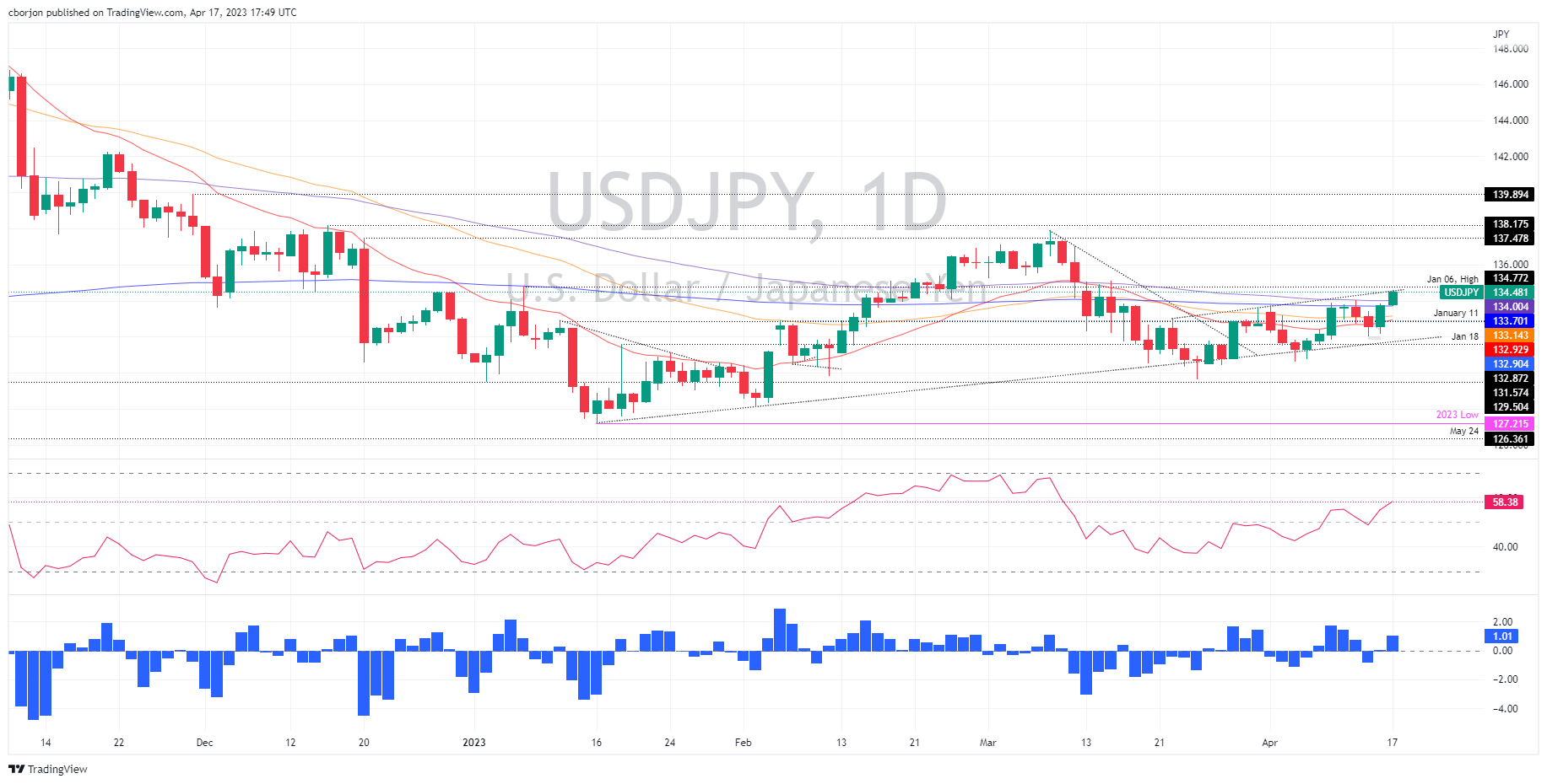 Ценовой анализ USD/JPY: набирает обороты благодаря росту доходности казначейских облигаций США