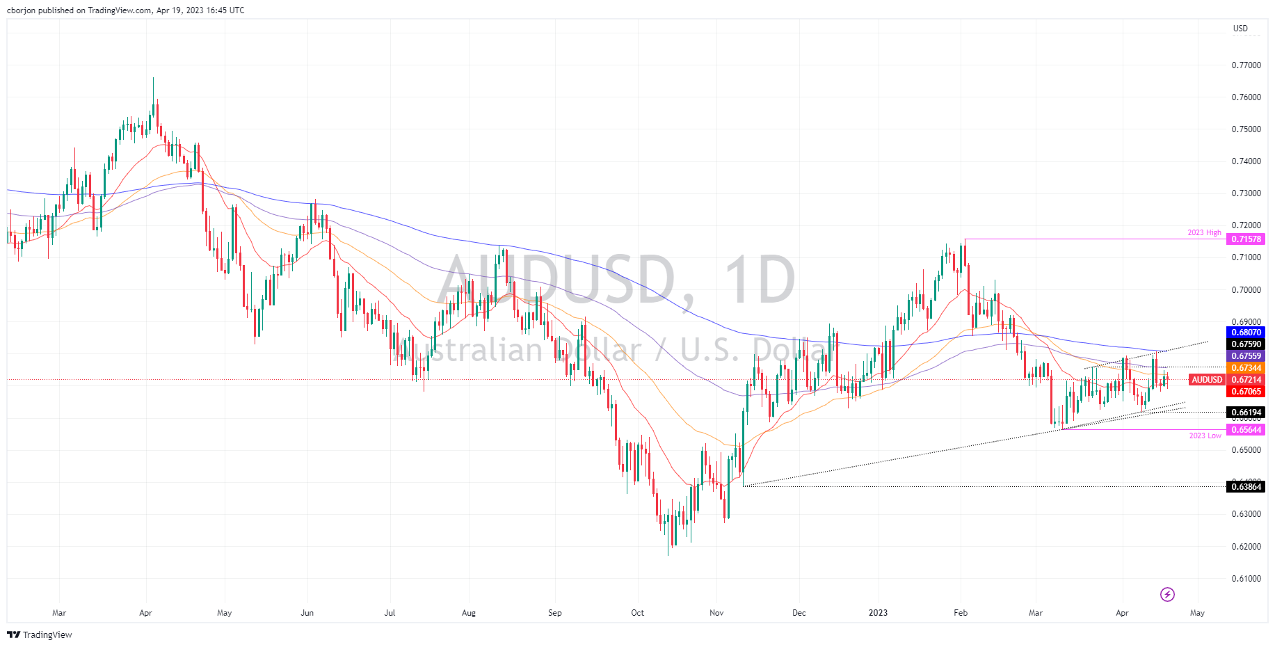 AUD/USD падает с недавних максимумов на импульсе отказа от риска из-за ужесточения оценок ФРС