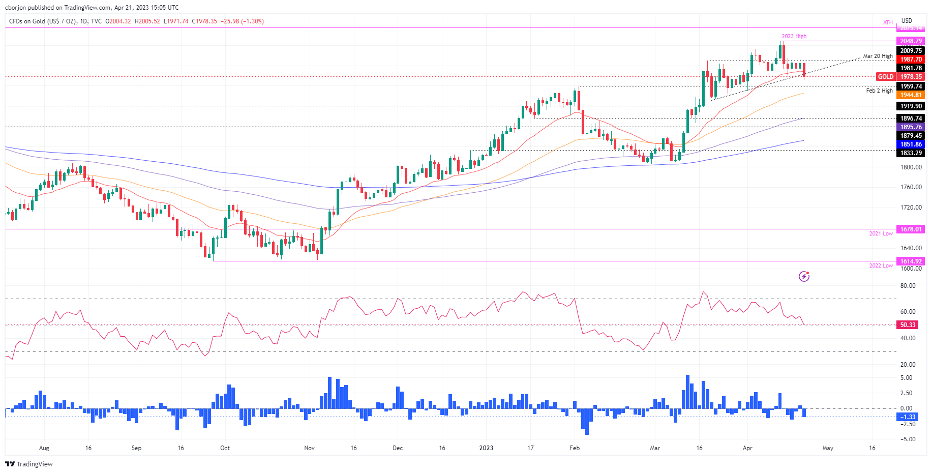 Прогноз цены на золото: XAU/USD опустится ниже $2000 на фоне улучшения PMI в США и исчезновения опасений по поводу рецессии