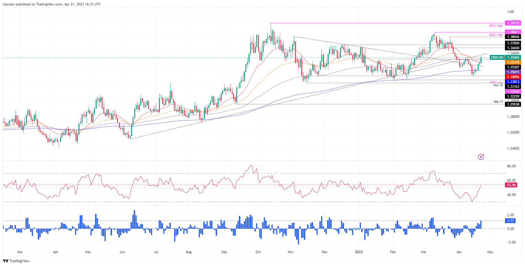 USD/CAD подскочил выше 1,3500, так как экономические данные США превзошли опасения по поводу роста