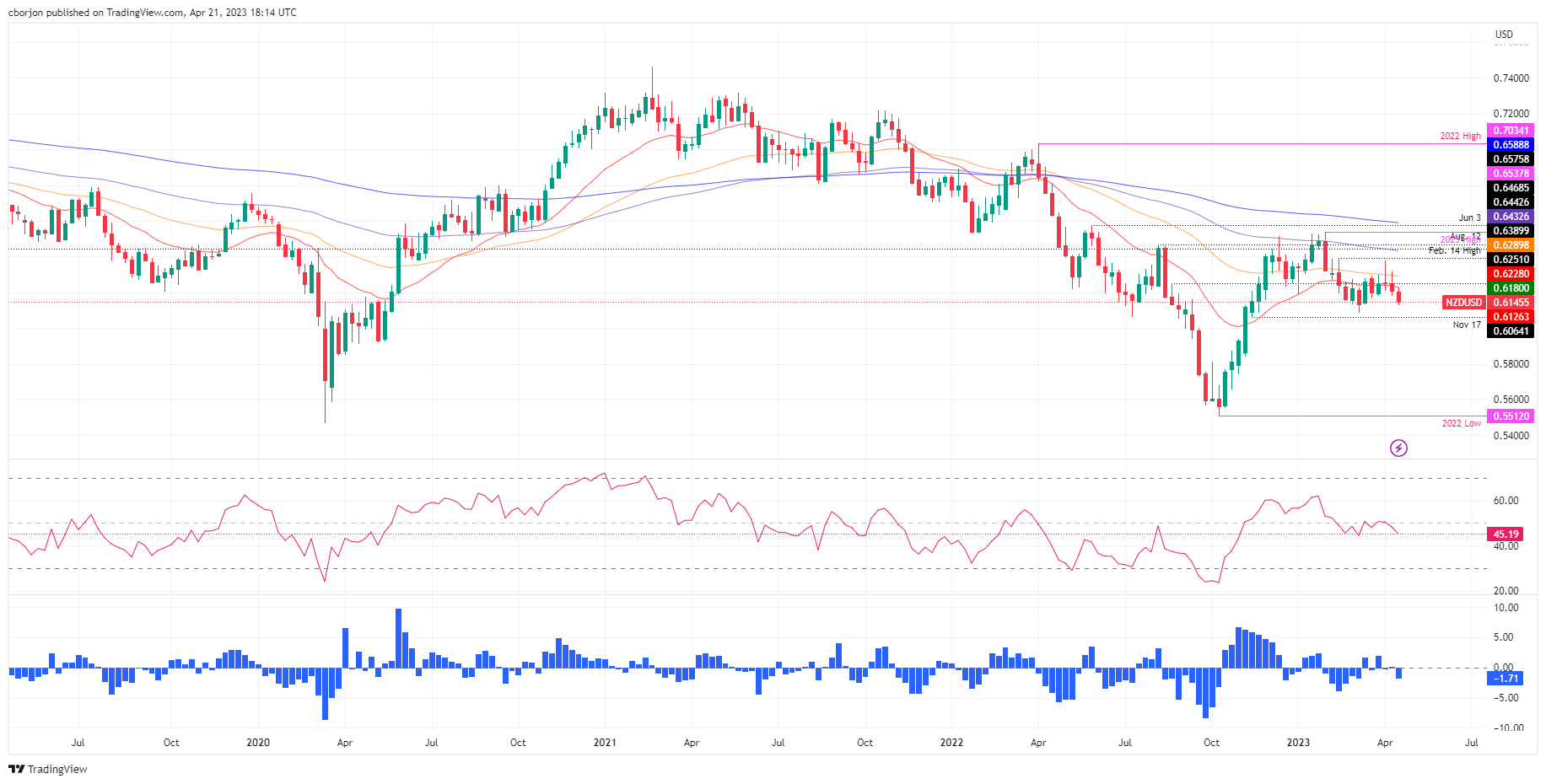 نمودار روزانه NZD/USD