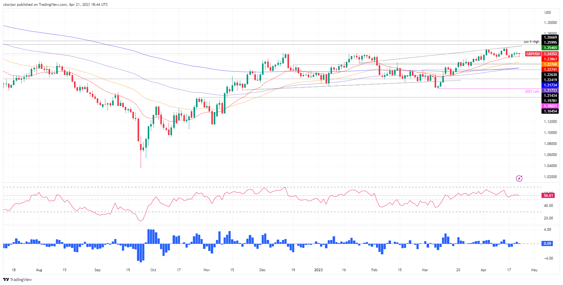 GBP/USD Daily Chart