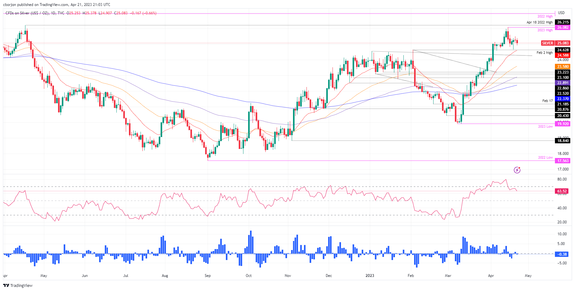 Серебро: XAG/USD падает при появлении дожи, а индикаторы указывают на потенциальный откат