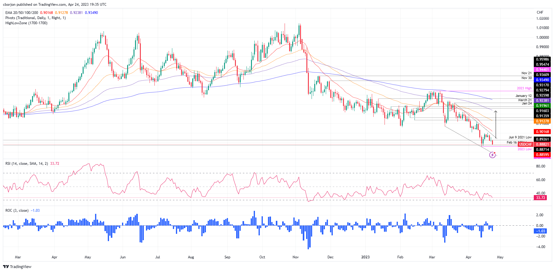 USD/CHF Daily Chart