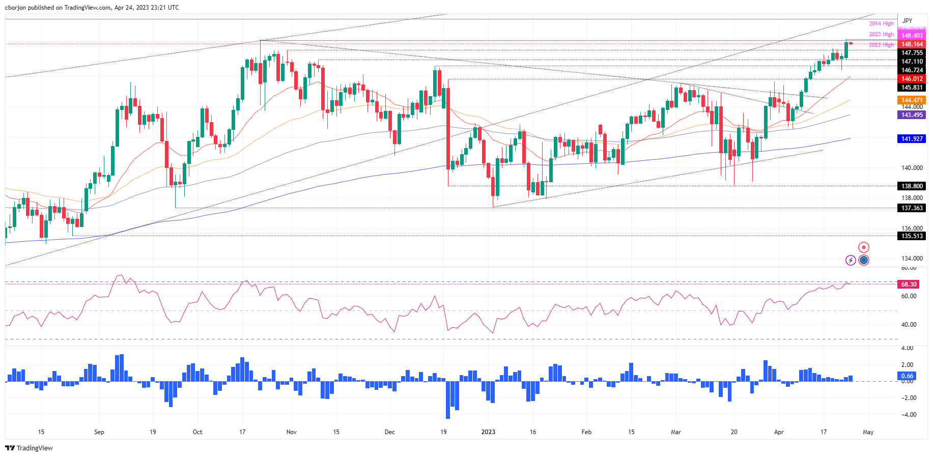 Ценовой анализ EUR/JPY: после достижения 9-летнего максимума она отступила до 148,20, когда в дело вступили продавцы.