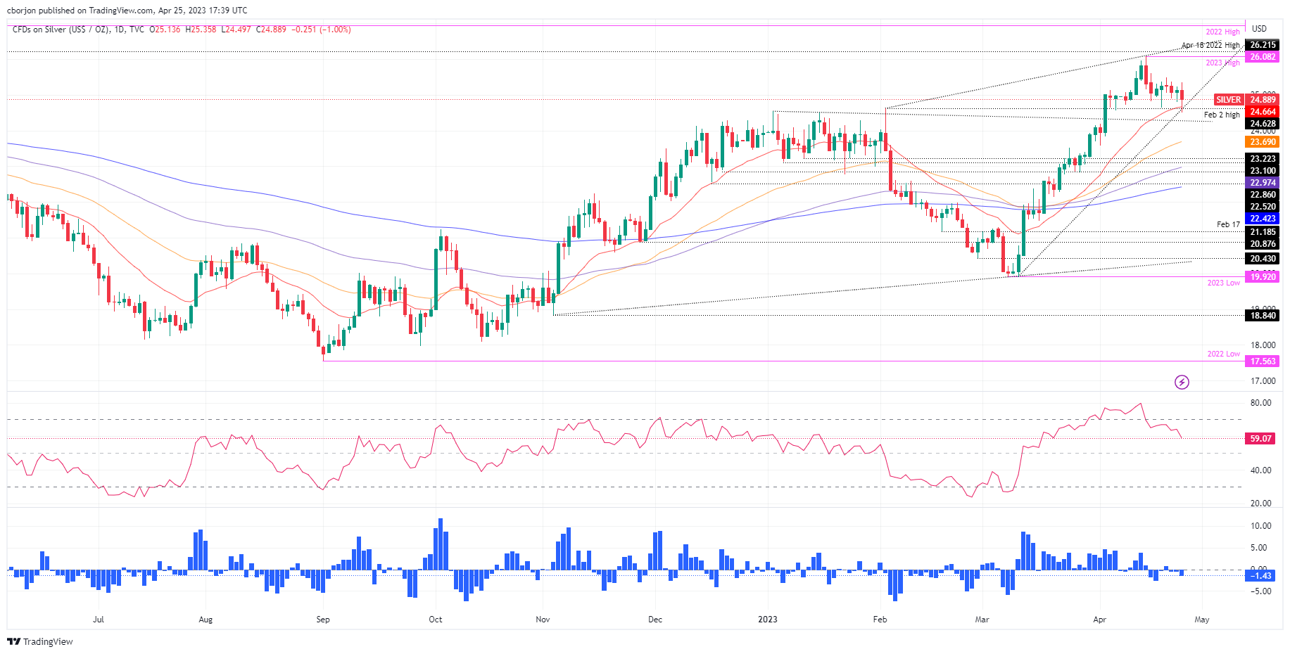 XAG/USD Daily Chart