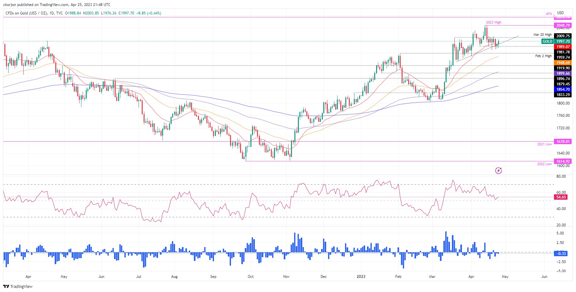 Gold Price Forecast: XAU/USD Surges To Weekly High Above $2000 Amidst ...