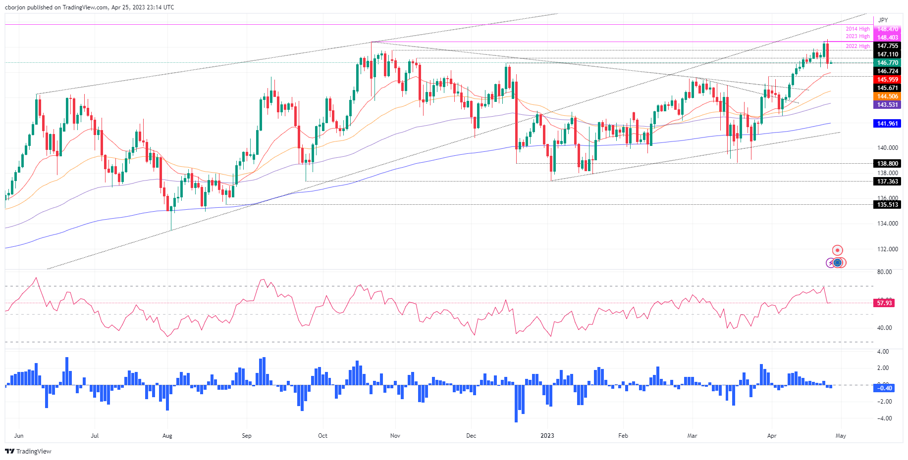 EUR/JPY Price Analysis: Multi-year High Is Short-lived As A Bearish ...