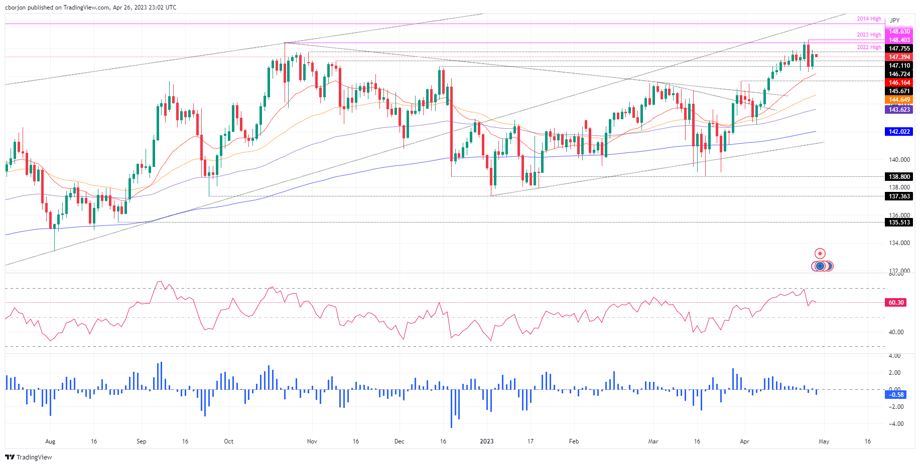 EUR/JPY Daily Chart