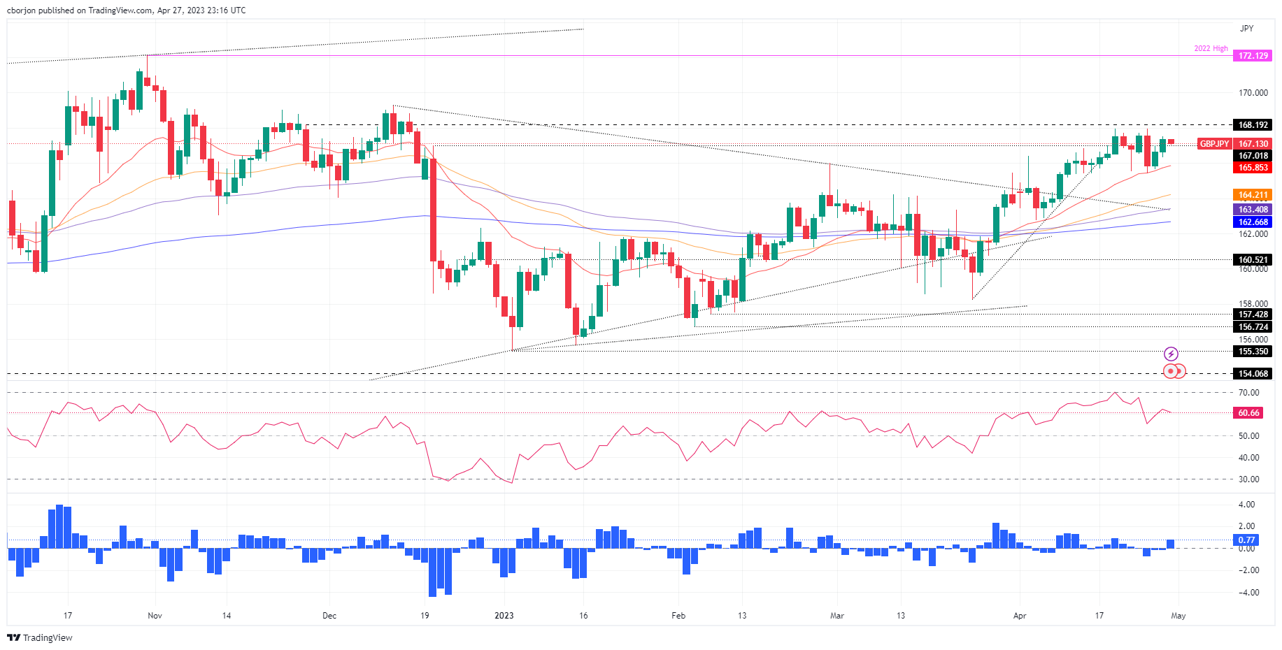 GBP/JPY Daily Chart