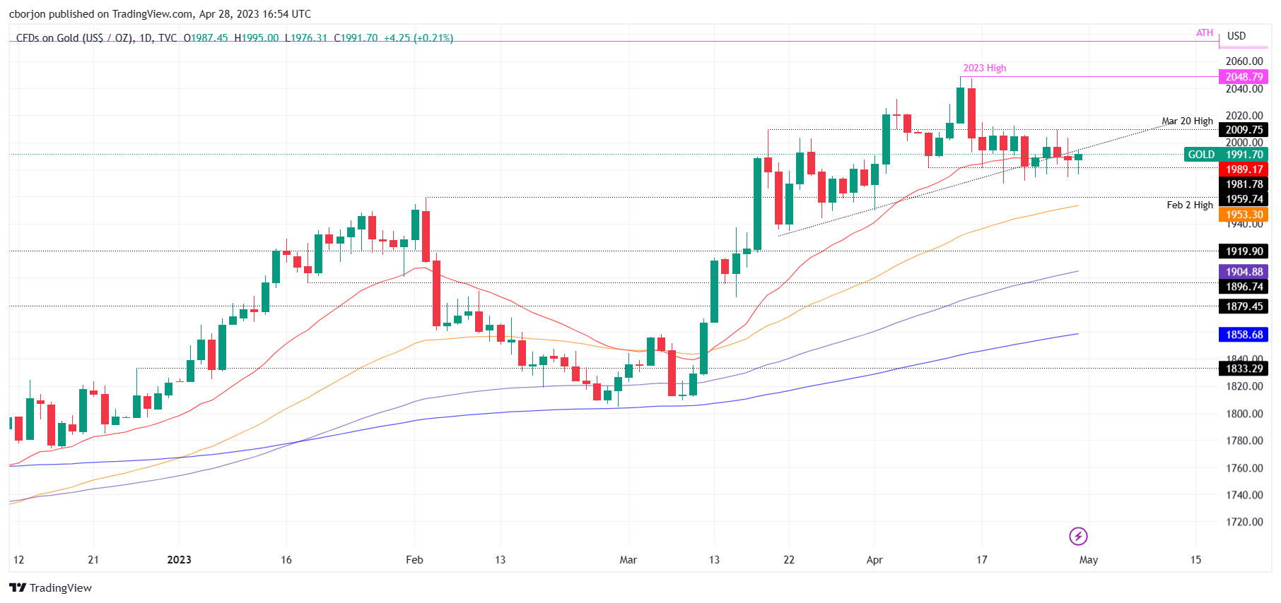 Дневной график XAU/USD