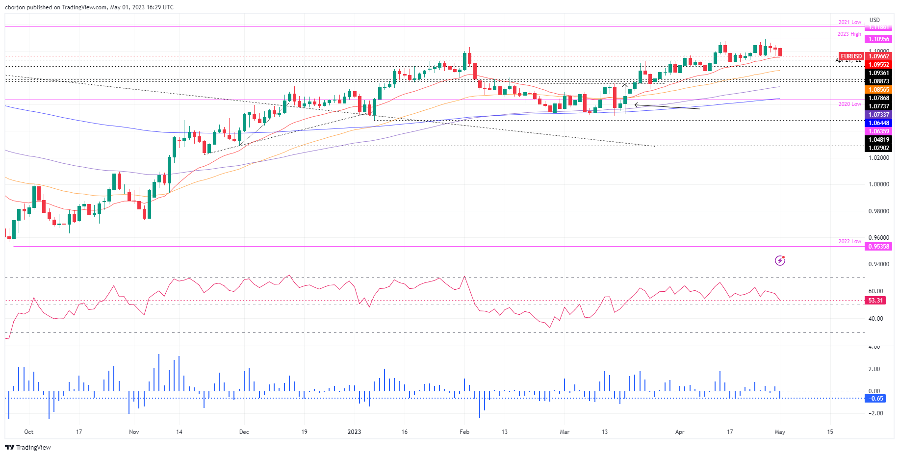 EUR/USD Daily Chart