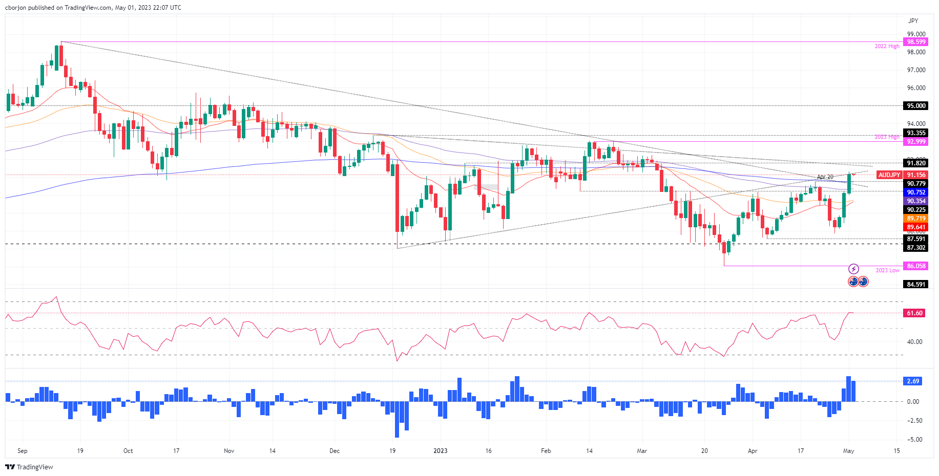 AUD/JPY Daily Chart