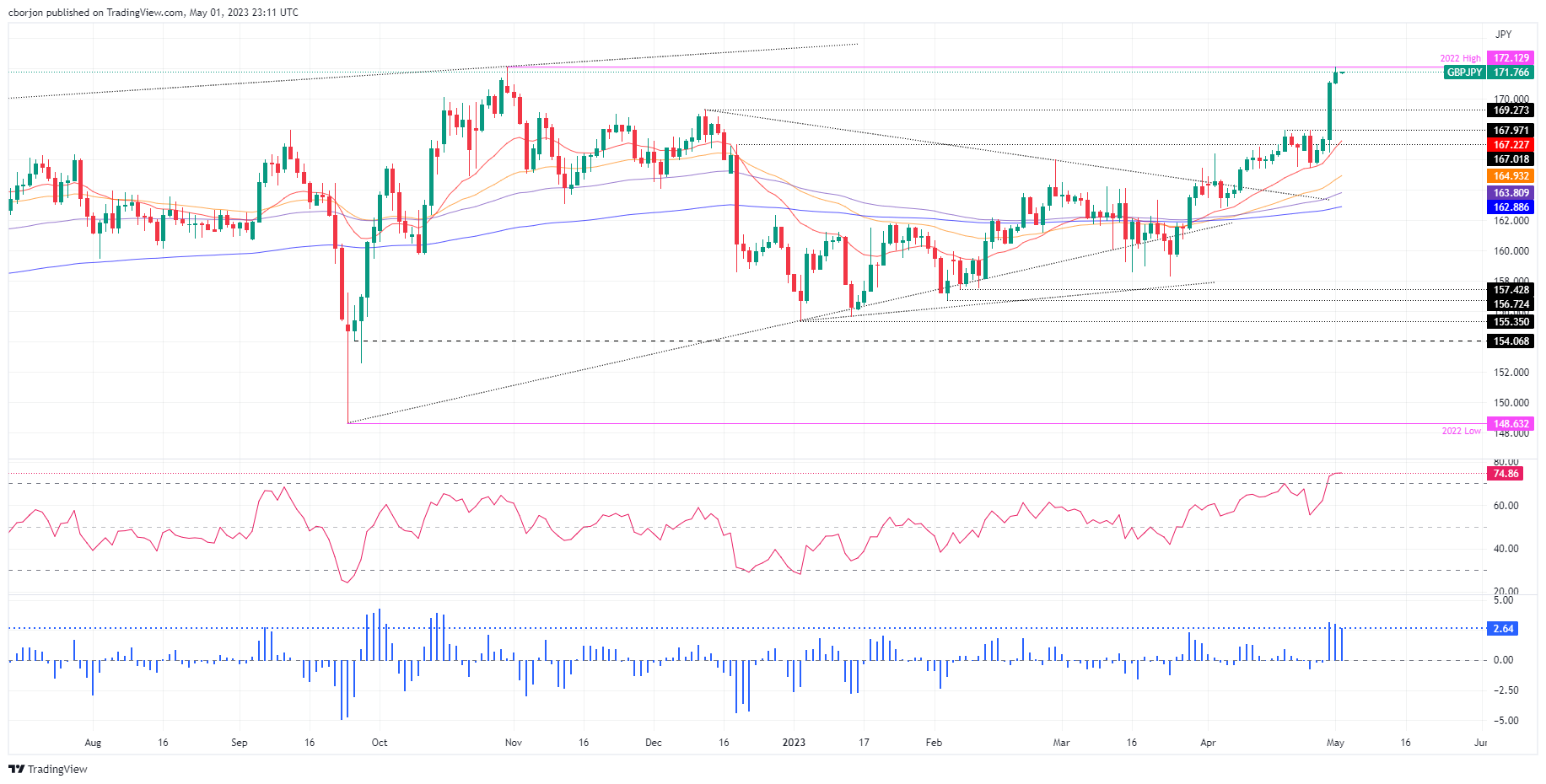 GBP/JPY Daily Chart