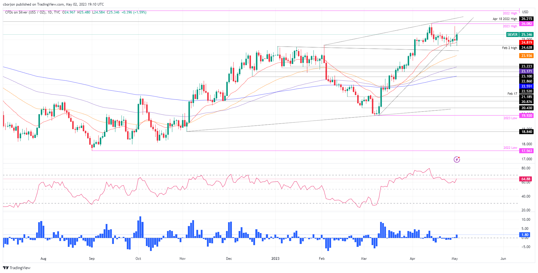 XAG/USD Daily Chart