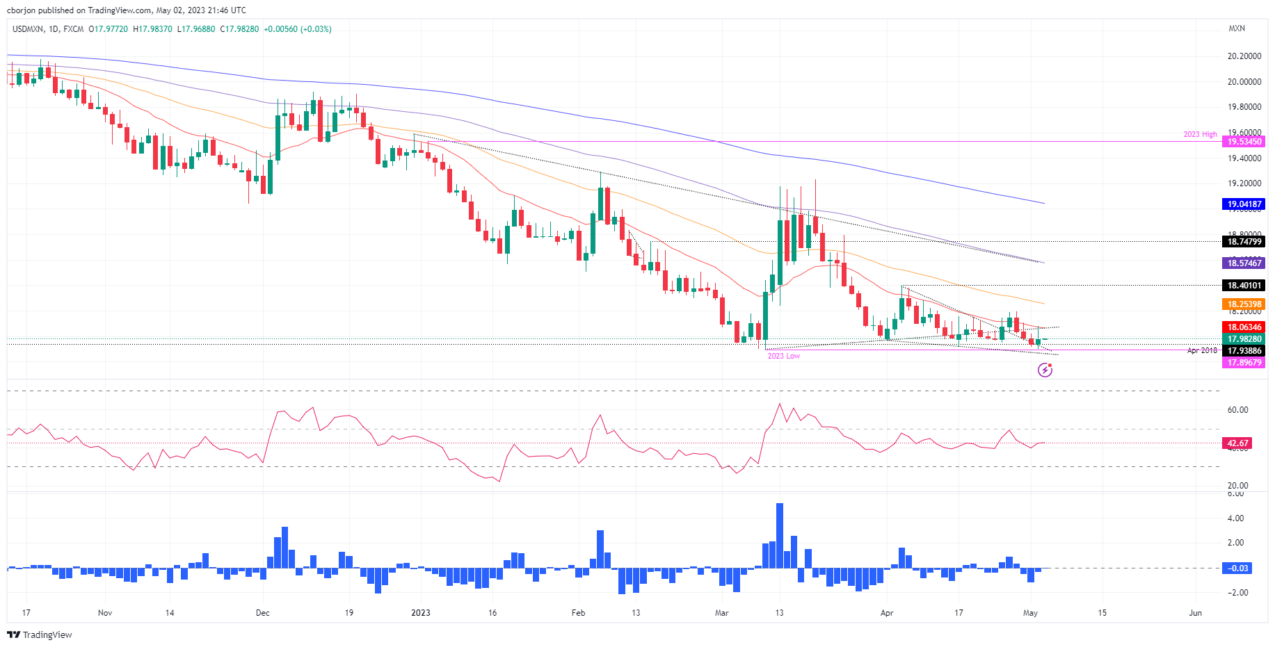 USD/MXN Daily Chart