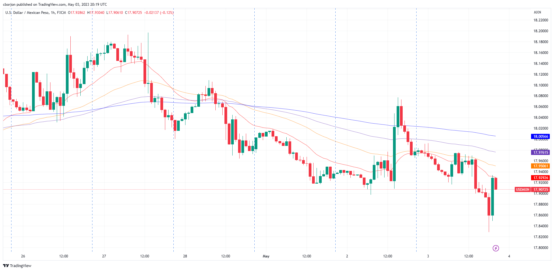 USD/MXN Daily Chart