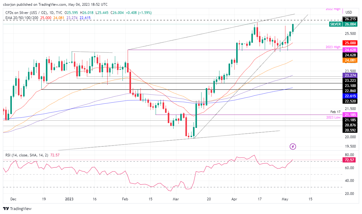 XAG/USD Daily Chart