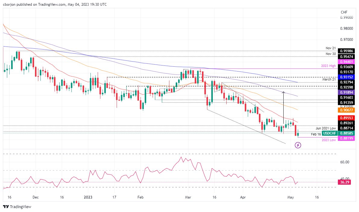 USD/CHF Daily Chart