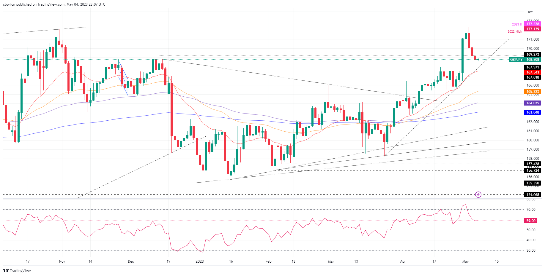 GBP/JPY Daily Chart