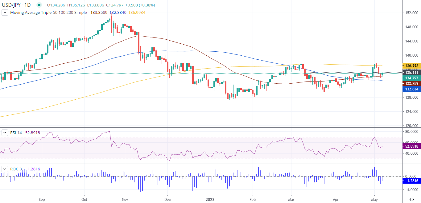 USD/JPY Daily chart