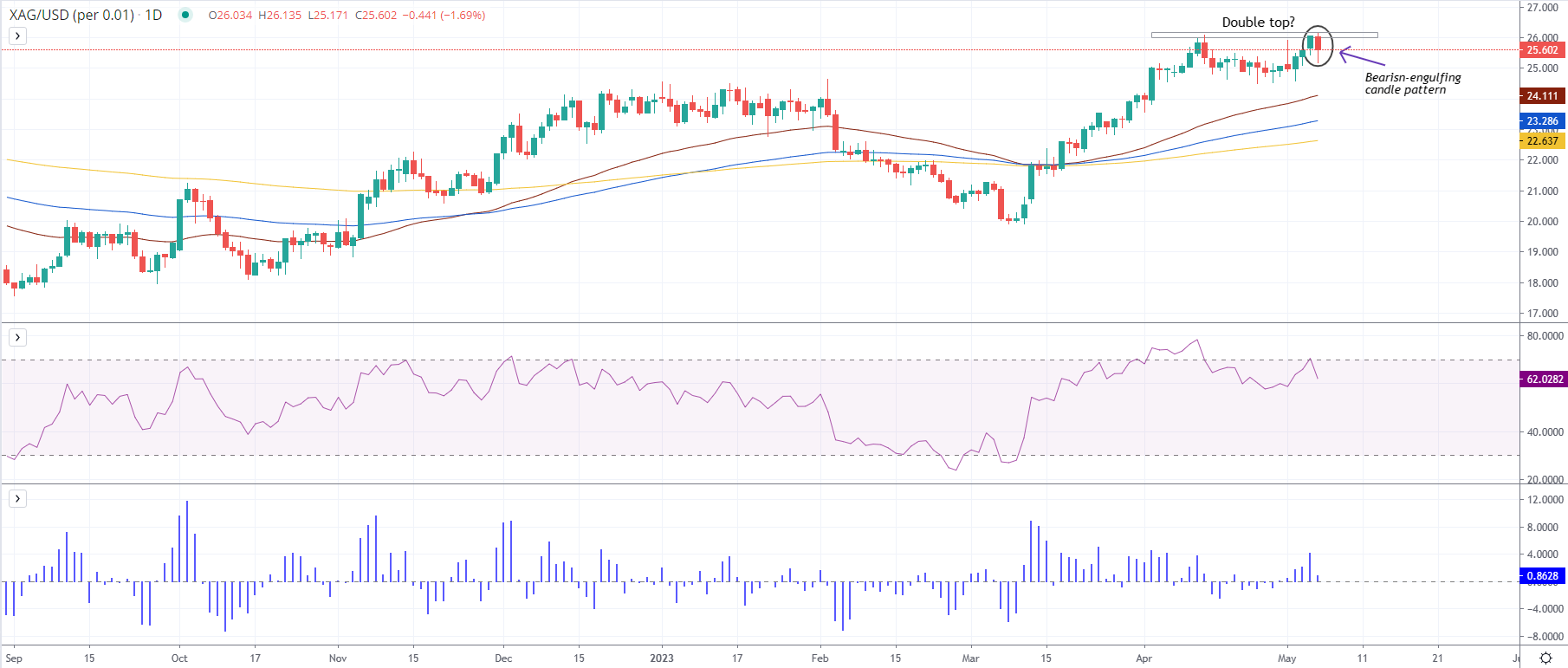 Анализ цен на серебро: ралли XAG/USD остановилось на фоне позитивных данных из США по мере появления медвежьих сигналов