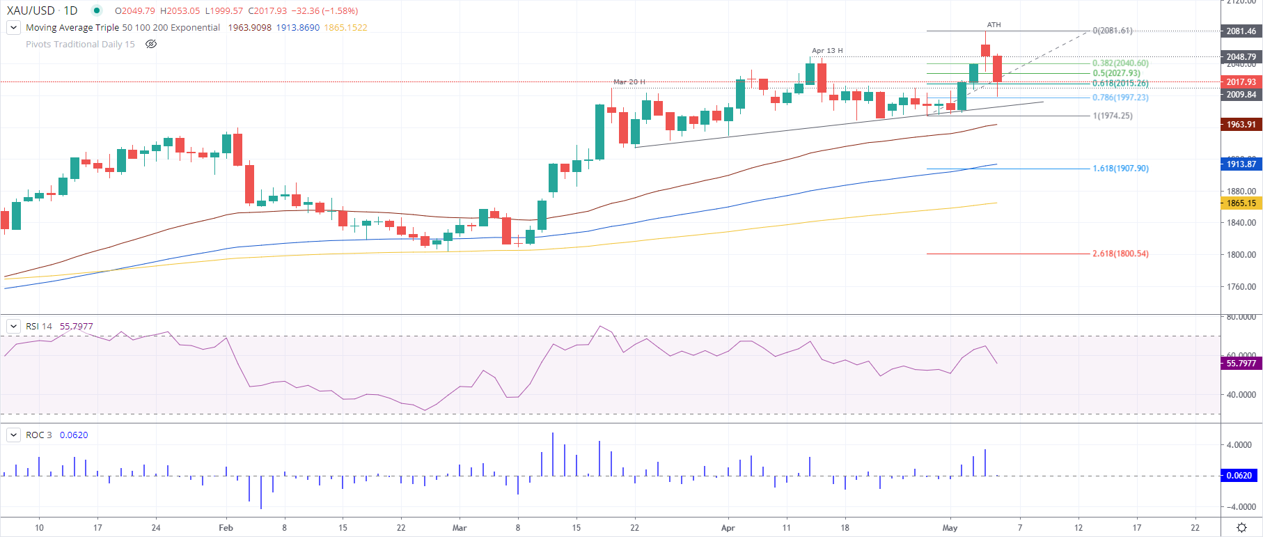 XAU/USD Daily chart