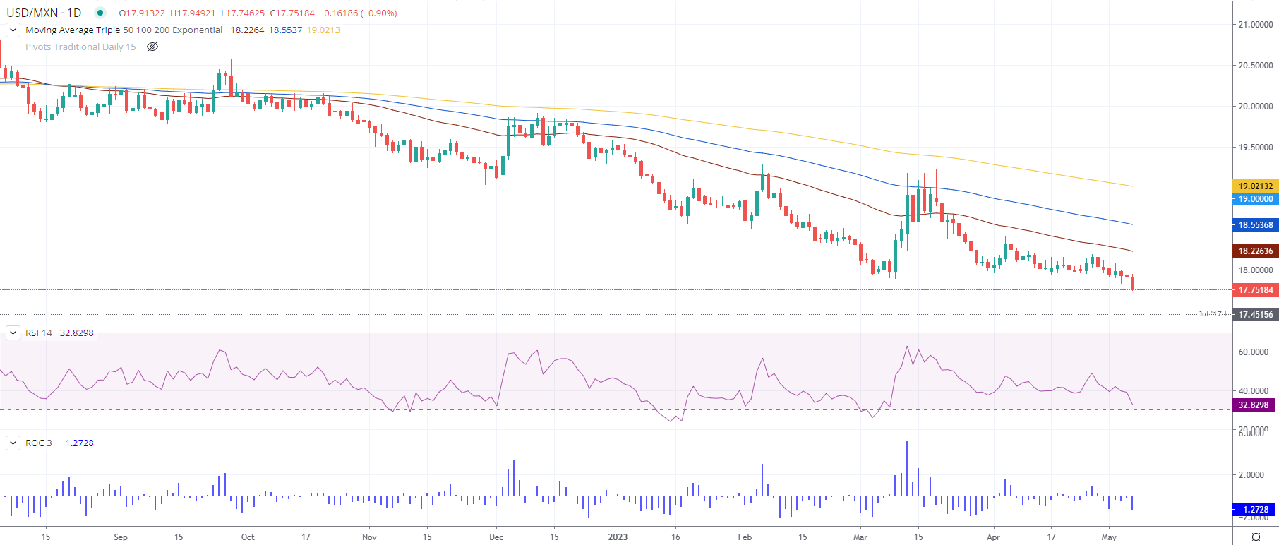 USD/MXN Daily chart