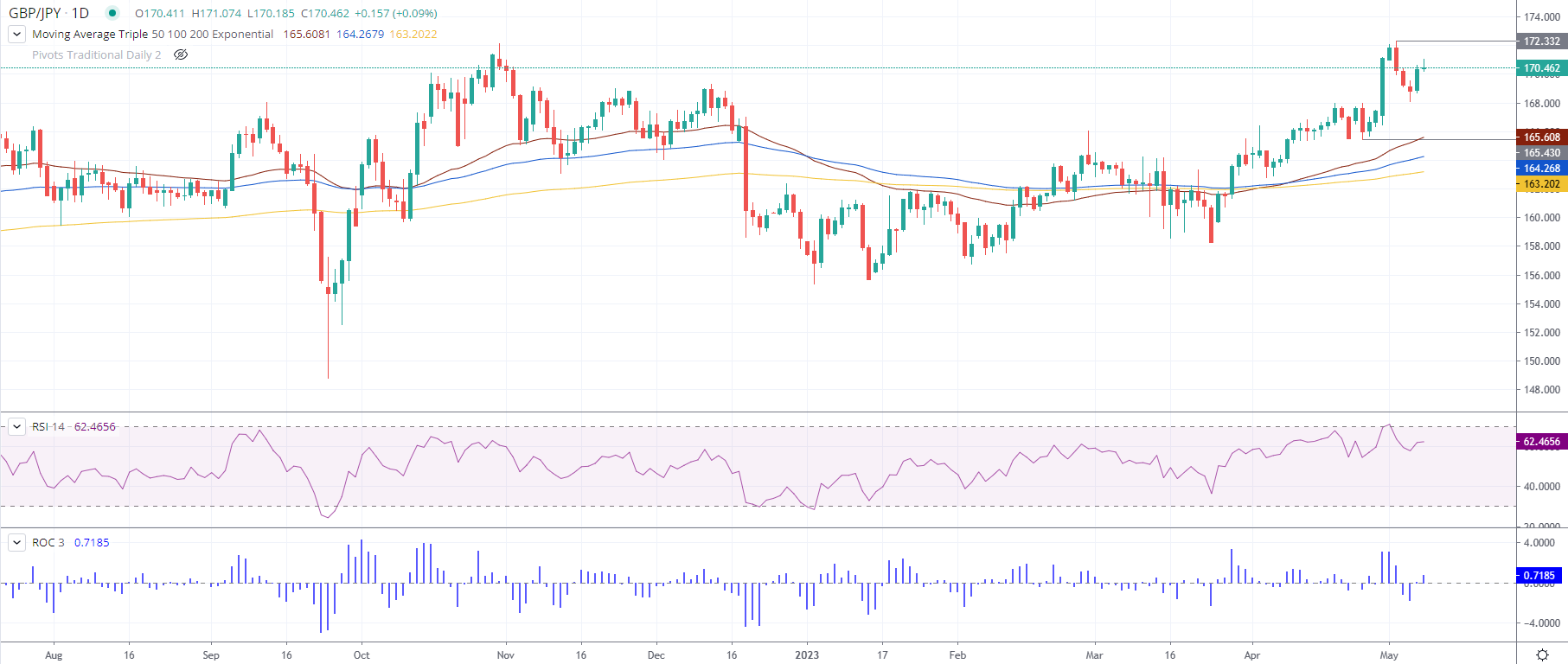 GBP/JPY Daily chart