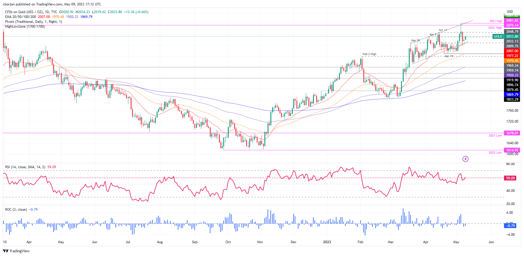XAU/USD Daily chart