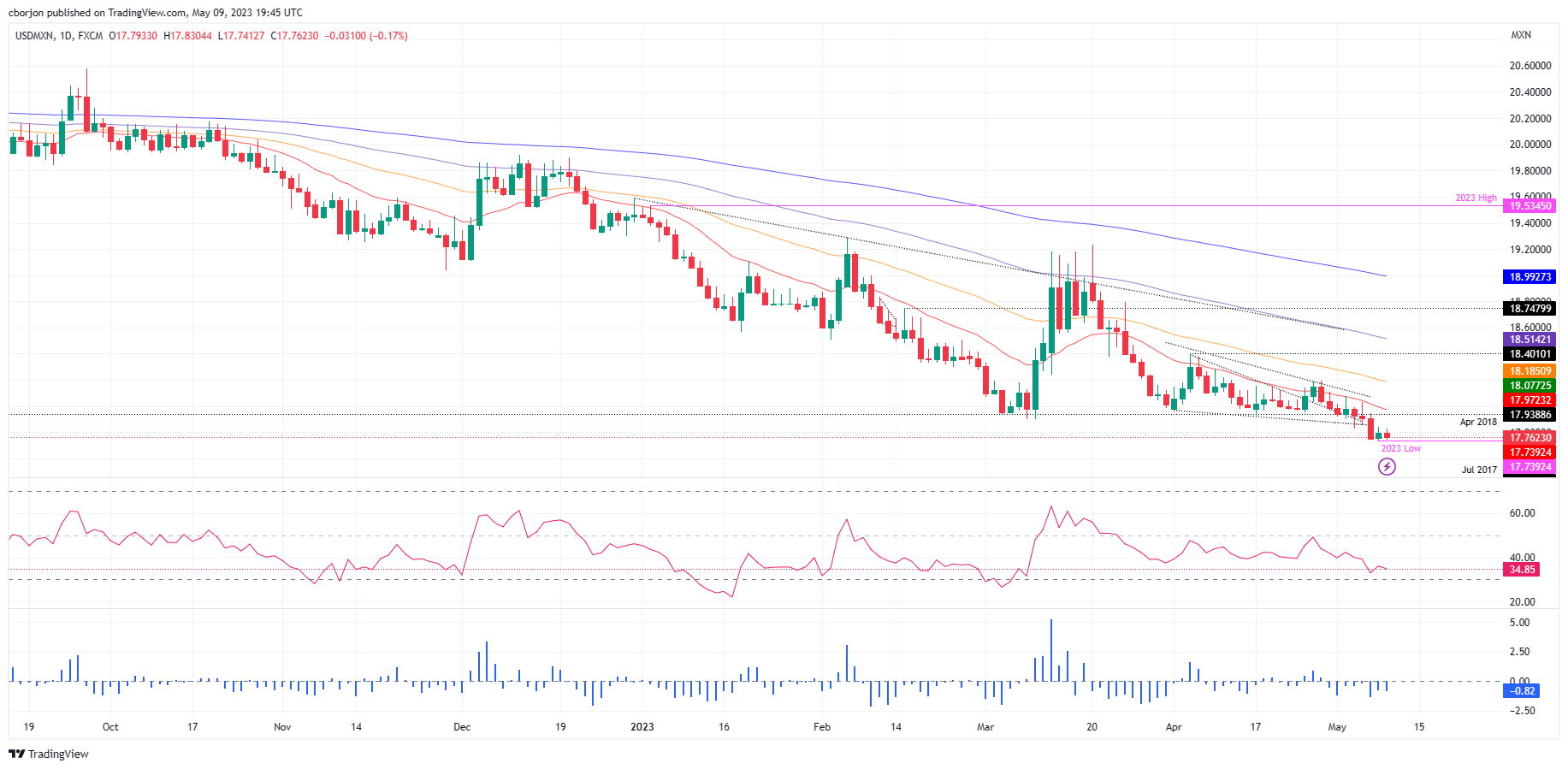 usd-mxn-dips-as-mexican-inflation-moderates-as-investors-eye-us