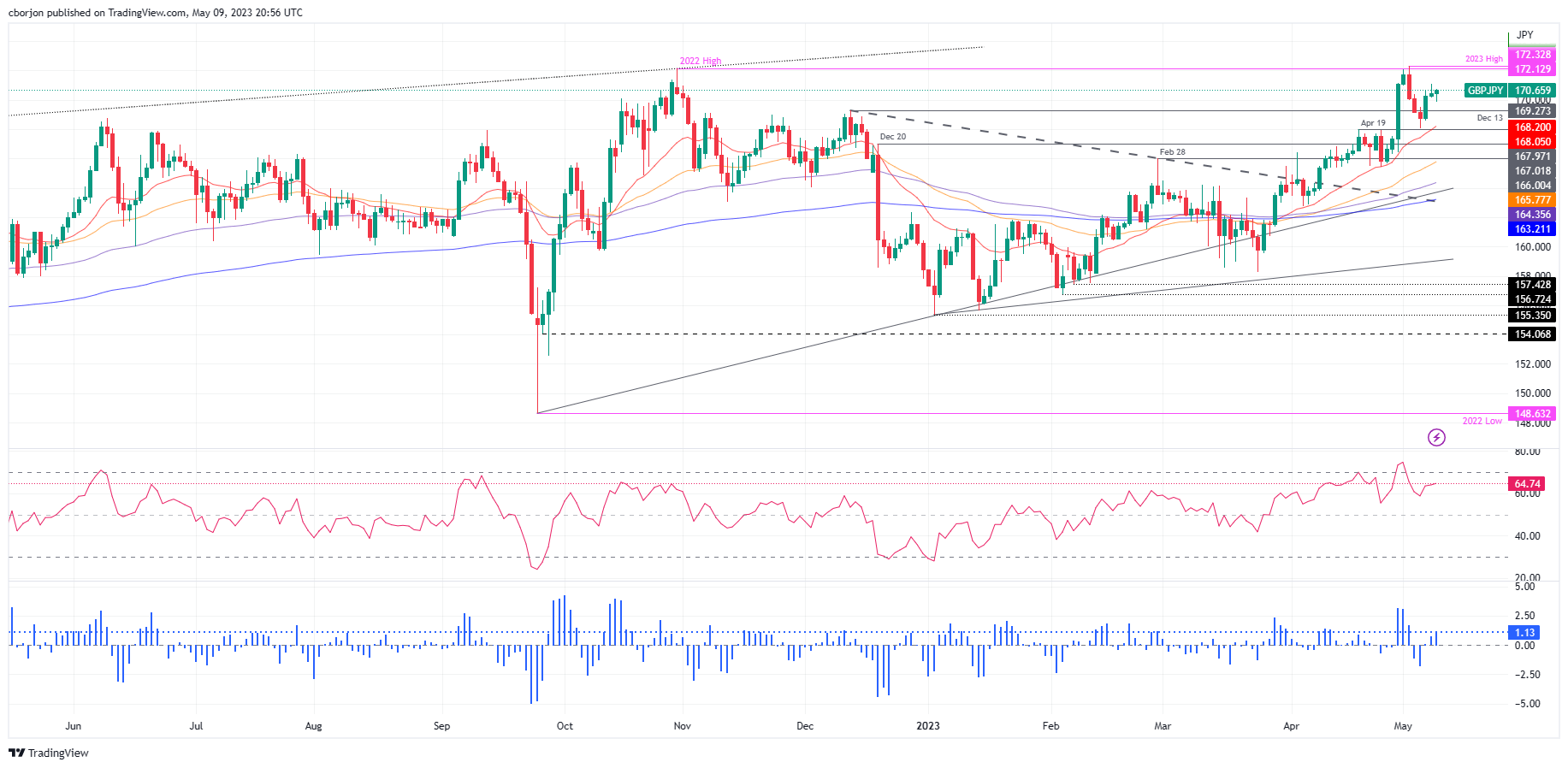 GBP/JPY Daily chart