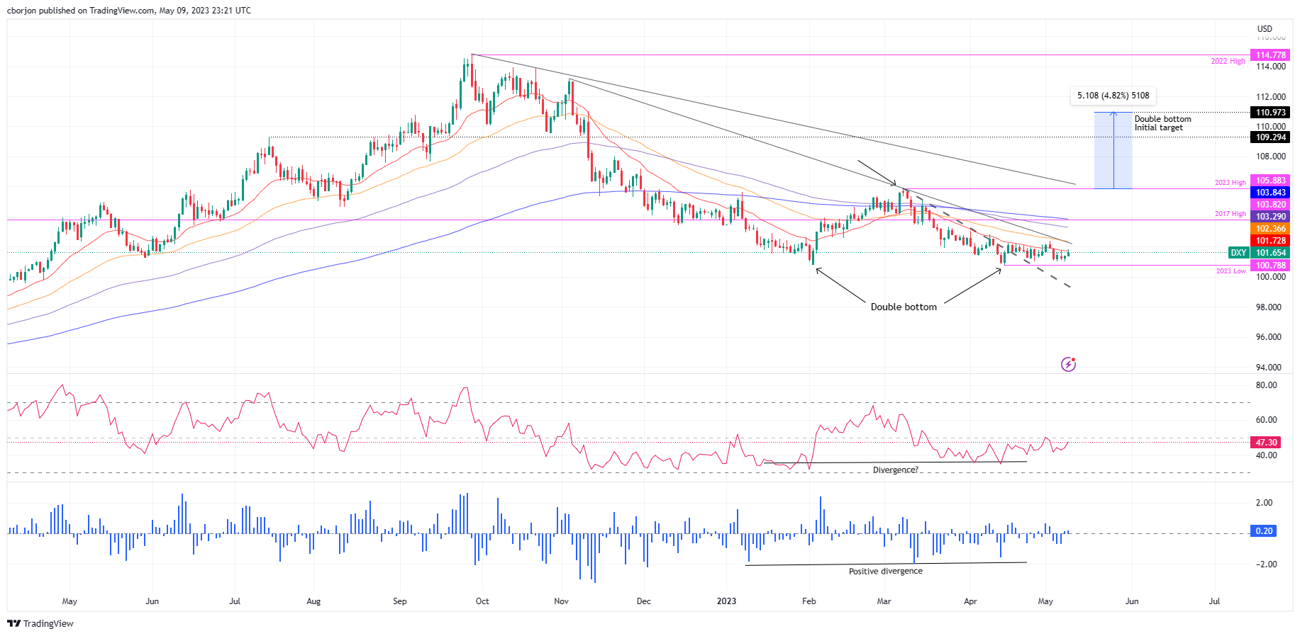 US Dollar Index Daily chart