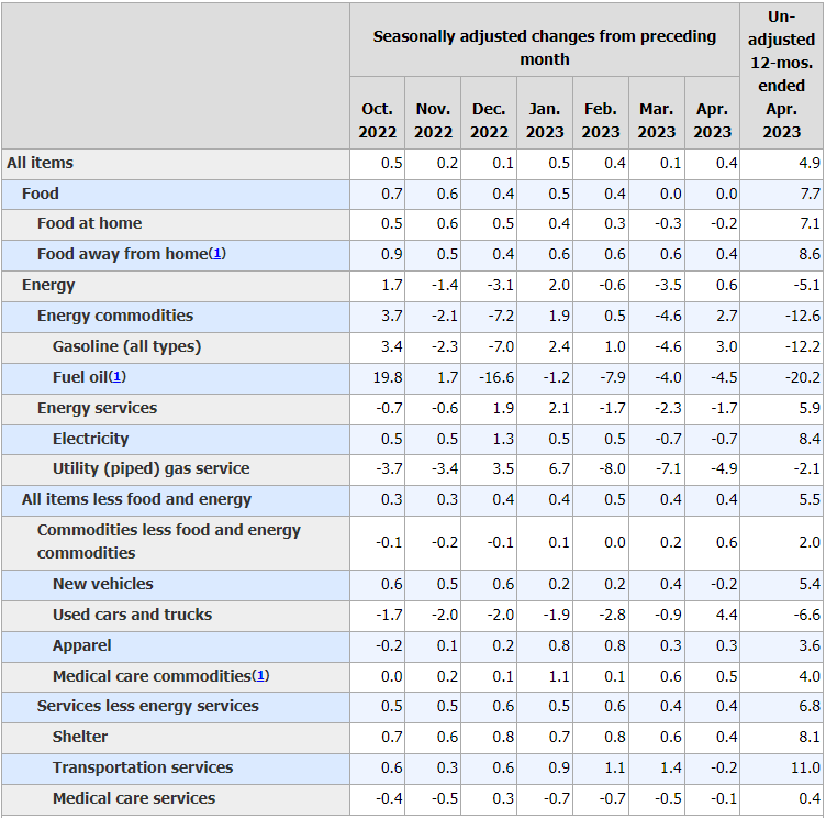 Consumer Price Index increases 4.9 vs. 5 expected