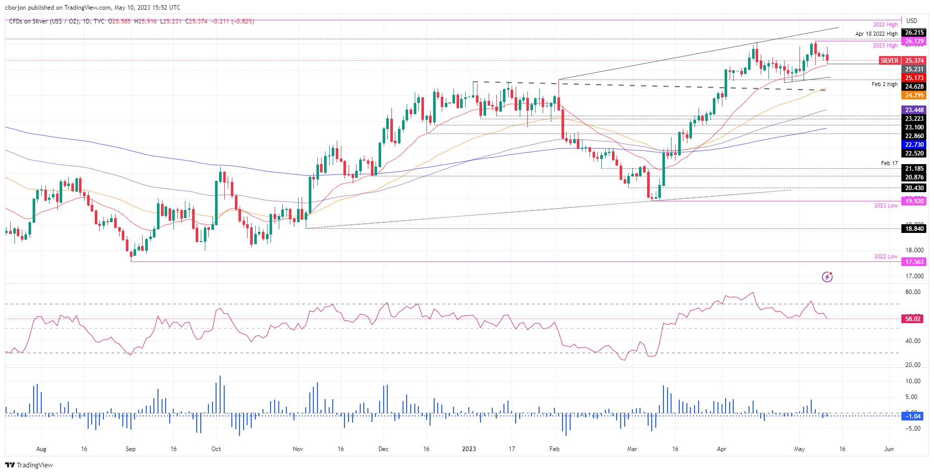 XAG/USD Daily chart