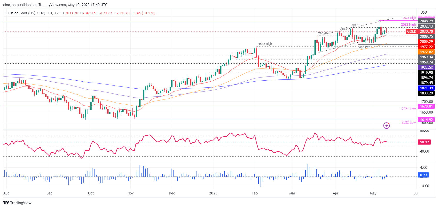 XAU/USD Daily chart