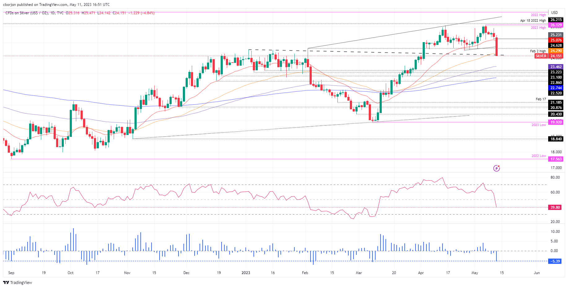 XAG/USD Daily chart